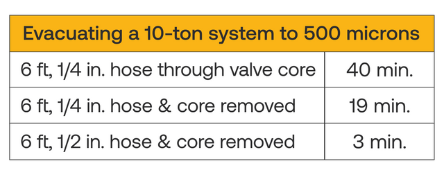 Hose Evacuation Kit - For 1/4in