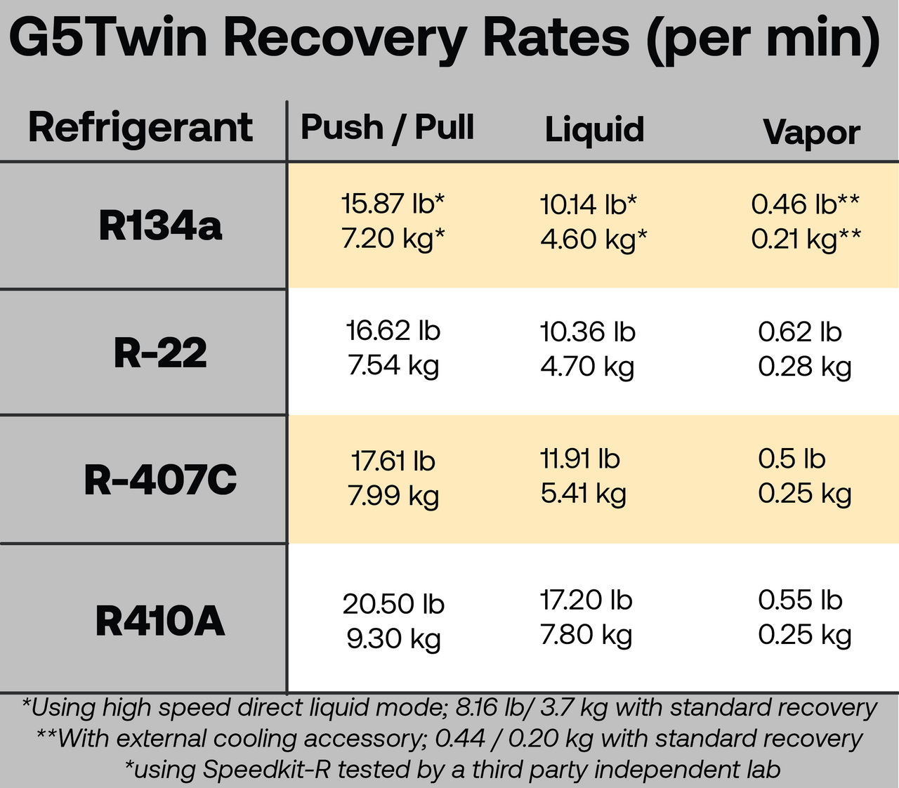 G5Twin Recovery Rates